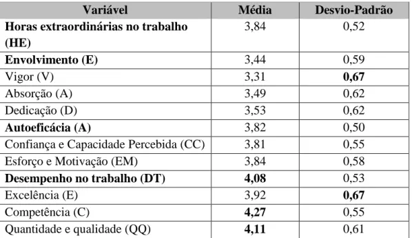 Tabela 2- Medidas de Tendência Central Dispersão e Normalidade para as variáveis em estudo
