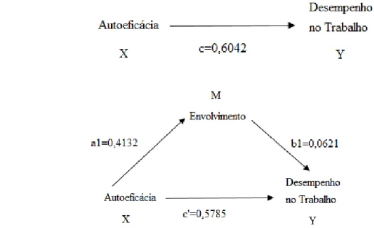 Figure 2- Modelo Conceitual e Estatístico de Mediação Simples. Fonte: Hayes (2013). 