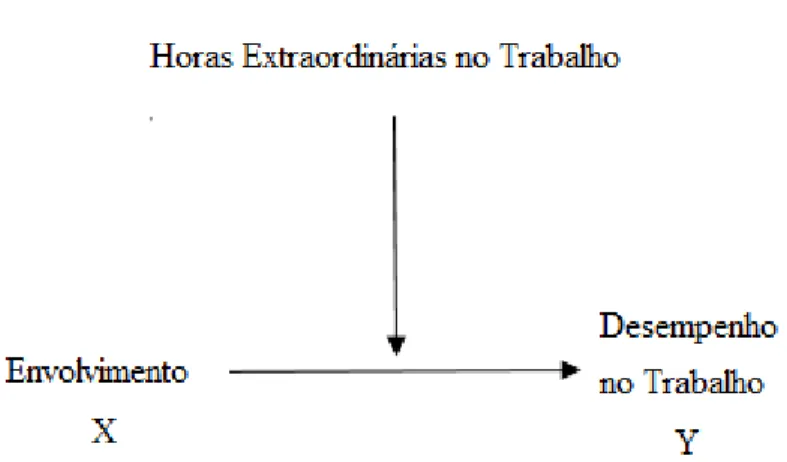 Tabela 4- Efeito moderador das HE na relação entre a E e DT. Fonte: SPSS. 