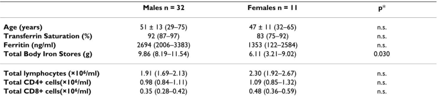 Table 1: General characterization of C282Y homozygous probands at the time of diagnosis according to gender
