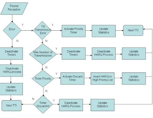 Figure 5 - Flowchart with the creation of priority lists and activation/deactivation of timers 