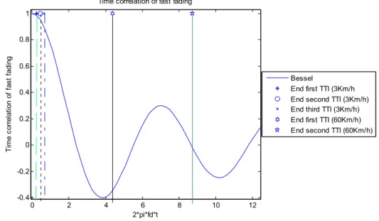 Figure 3 - Channel correlation over the data block time length 