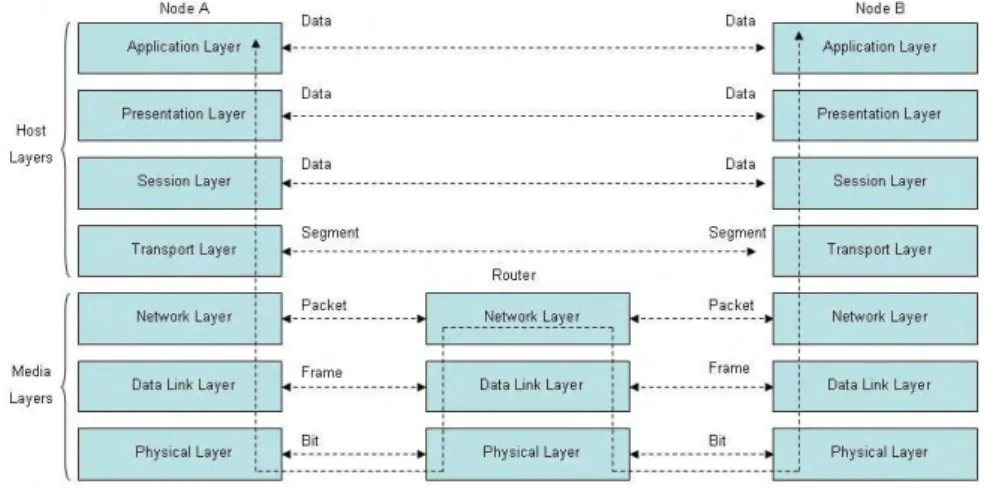 Figure 1 - The seven layers of the ISO/OSI Reference Model 