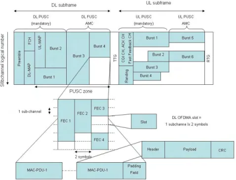 Figure 3 - Frame structure for Mobile WiMAX using TDD duplex mode 