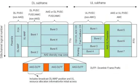 Figure 4 - Frame structure for Mobile WiMAX using TDD duplex mode for AAS support 