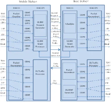 Figure 7 - Example of service flow exchange in Mobile WiMAX