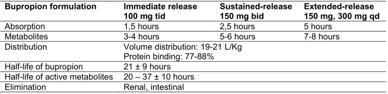 Table 1. Pharmacokinetics of the various pharmacological forms of bupropion [10,12] 