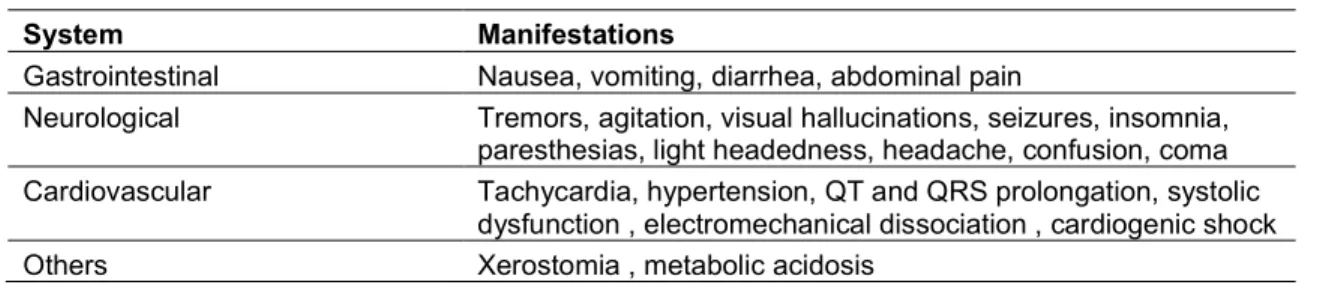 Table 2. Clinical manifestations of bupropion toxicity [3-5,10-12,14] 