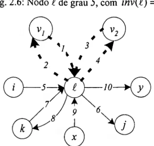Fig. 2.4: Nodo í de grau 2 e com mv(f) = 2 , 