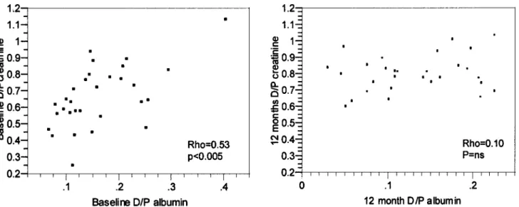Figure 1 — Correlation between low and high molecular weight solute transport at baseline and after 12 months on peritoneal dialysis, showing that dialysate-to-plasma ratio (D/P) of creatinine and albumin were significantly correlated only at the baseline 