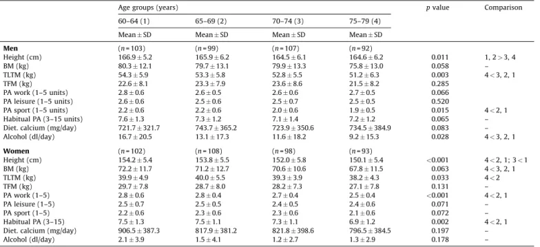 Table 1 shows that age-related declines were signiﬁcant (p &lt; 0.05) for height and TLTM for both males and females