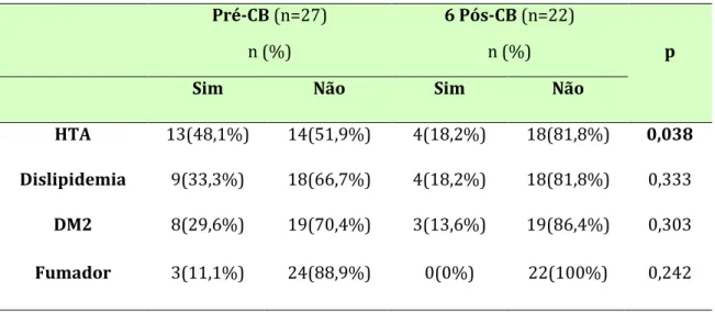 Tabela 7. Comparação de dados clínicos dos doentes nos grupos Pré-CB e 6 Pós-CB. 