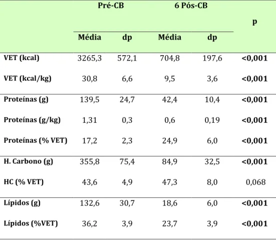 Tabela 10. Ingestão energética, nutricional e de álcool dos doentes por dia nos grupos Pré-CB e 6 Pós- Pós-CB