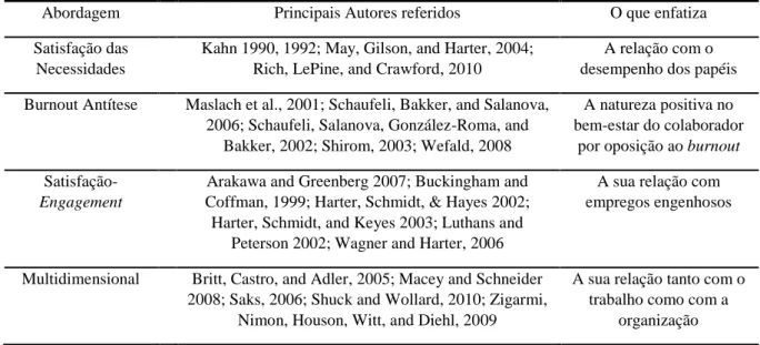 Tabela 1                                                                                                                                             Síntese das abordagens identificadas na pesquisa de Shuck (2011) para definir engagement  