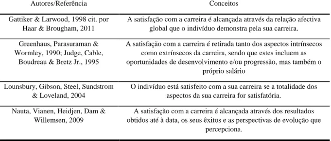 Tabela 2                                                                                                                                                                                                       Definições do conceito de Satisfação com a Carrei