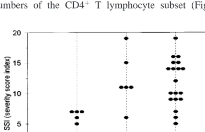 Figure 1. Clinical severity (as assessed by the Zimran’s severity score index) of 31 genotyped Gaucher disease patients.