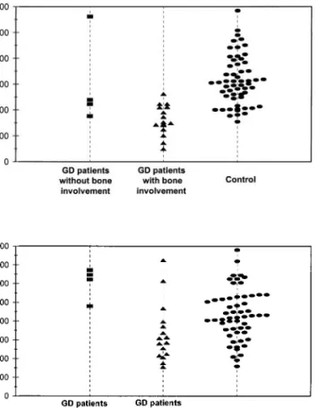 Figure 3. Peripheral blood CD8 ⫹ T lymphocytes (cells ⫻ 10 6 /l) and plasma tartrate resistant acid phosphatase, TRAP activity (nmol/h/ml) of non-splenectomized Gaucher disease patients Spearman rank correlation.