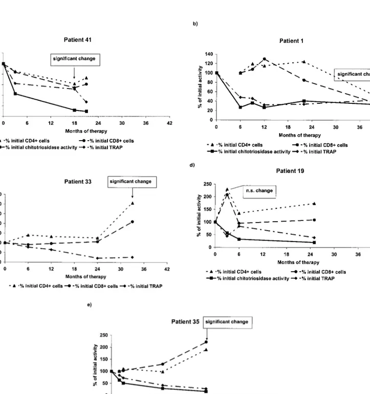 Figure 4. Peripheral blood CD4 ⫹ and CD8 ⫹ T lymphocyte subsets (% of initial number of cells) and plasma chitotriosidase activity (% of initial activity) in patients submitted to the enzyme supplementation therapy