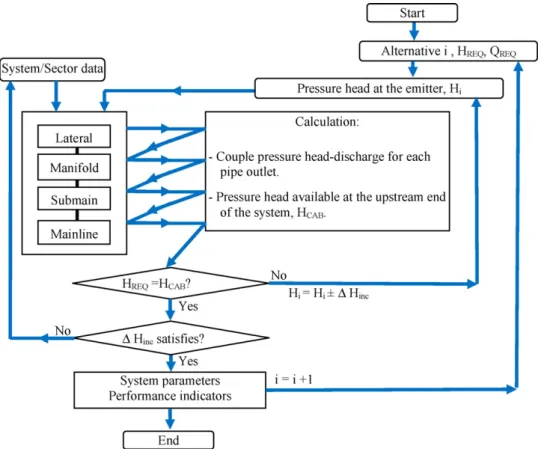 Fig. 2 – Schematic representation of the performance analysis procedure applied to any alternative i (H REQ and Q REQ : pressure head and discharge required at the upstream end of the system; H CAB : computed upstream pressure head; H i : pressure head at 