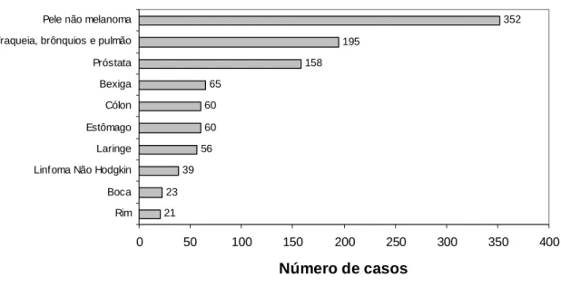 Gráfico 1: Grupos Central e Ocidental da RAA 1998-2002. Número de novos casos para os 10 cancros mais frequentes –  Homem (Nota: Cólon e recto – 92 casos)  [41] 