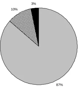 Gráfico 3: Distribuição dos participantes por ilha de residência 