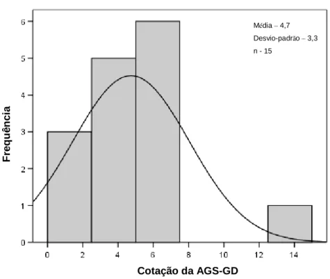 Gráfico 10: Histograma da cotação média da AGS-GD obtida no grupo sem intervenção nutricional no 3º ciclo de QT 