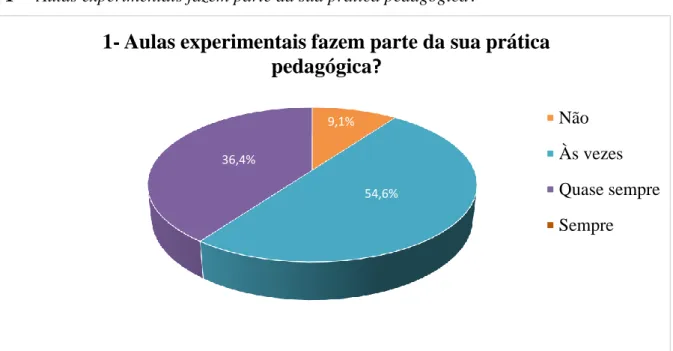 Figura 2 - Resultado referente à pergunta 1 do questionário aplicado aos professores de Biologia atuantes  em escolas públicas