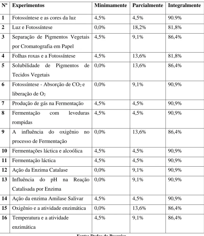 Tabela 1 - Resultados, em porcentagem, da avaliação dos professores, com relação à adequação  de cada experimento a uma característica investigativa 