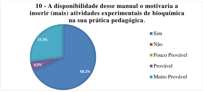 Figura 9: Resultado referente à pergunta 10 do questionário aplicado aos professores de Biologia atuantes  em escolas públicas