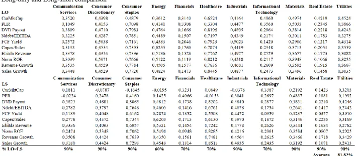 Table 1 – Obtained SR for each industry, based on the defined indicators (maximum SR approach)                                Long-only and Long-short comparison 