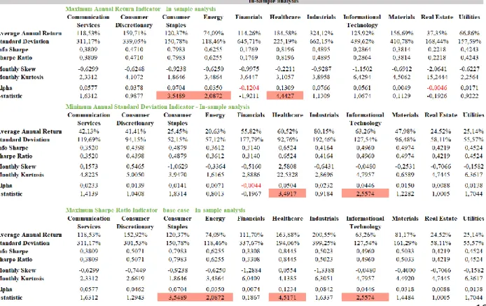 Table 3 – In-sample analysis summary output (maximum SR approach and LO)                                                                                                                It summarizes the overall output for each industry, based on the differe