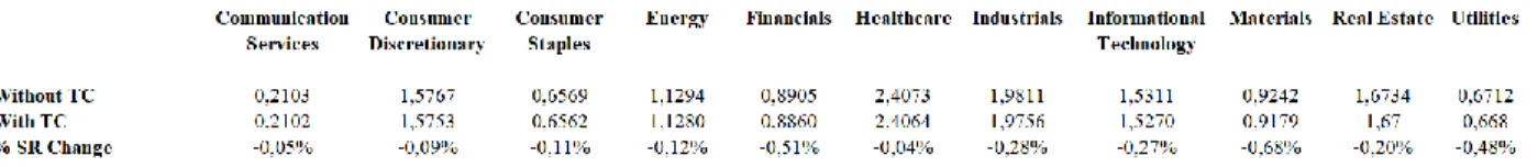 Table 5 – Impact of the introduction of transaction costs in SR levels (maximum SR approach and LO)       
