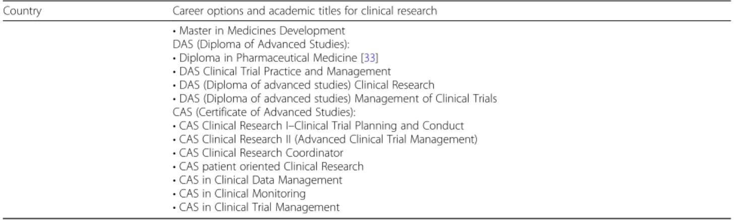 Table 3 Career options and academic titles in clinical research (Continued) Country Career options and academic titles for clinical research