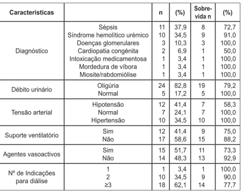 Figura 1 - Complicações da técnica dialítica nas várias modalidades. DP – Diálise                      peritoneal; HD – Hemodiálise; HF – Hemoﬁ ltração venovenosa contínua.
