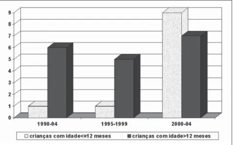 Figura 2 - Distribuição do número de doentes com IRA submetidos a diálise aguda,                   através dos anos em estudo.