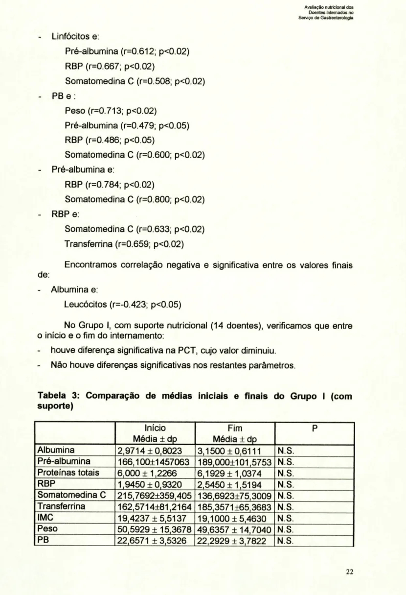 Tabela 3: Comparação de médias iniciais e finais do Grupo I (com  suporte)  Início  Média ± dp  Fim  Média ± dp  P  Albumina  2,9714 ±0,8023  3,1500 ±0,6111  N.S