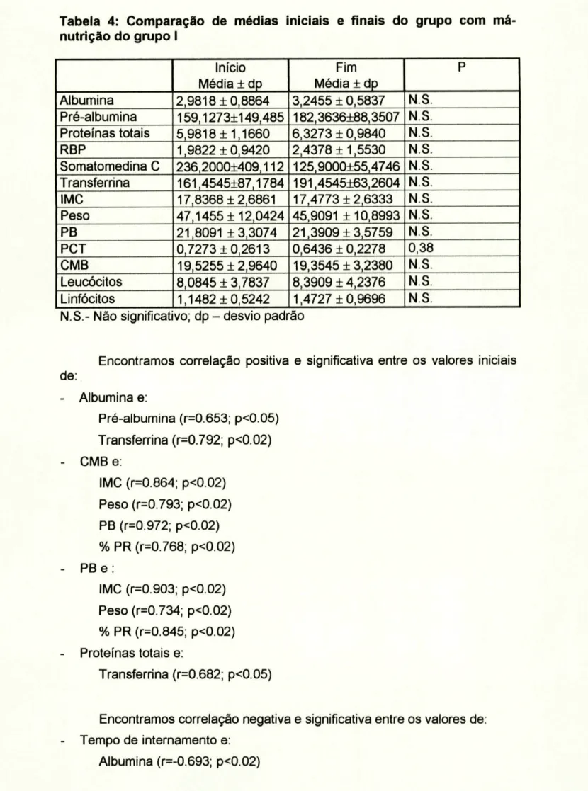 Tabela 4: Comparação de médias iniciais e finais do grupo com má- má-nutrição do grupo I  Início  Média ± dp  Fim  Média ± dp  P  Albumina  2,9818 ±0,8864  3,2455 ± 0,5837  N.S