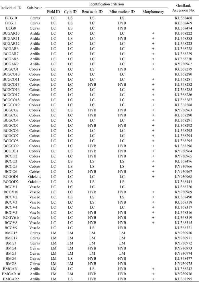 Table 3  Identification of the individuals sampled in the lower Guadiana River sub-basins (n = 194), based on different criteria 
