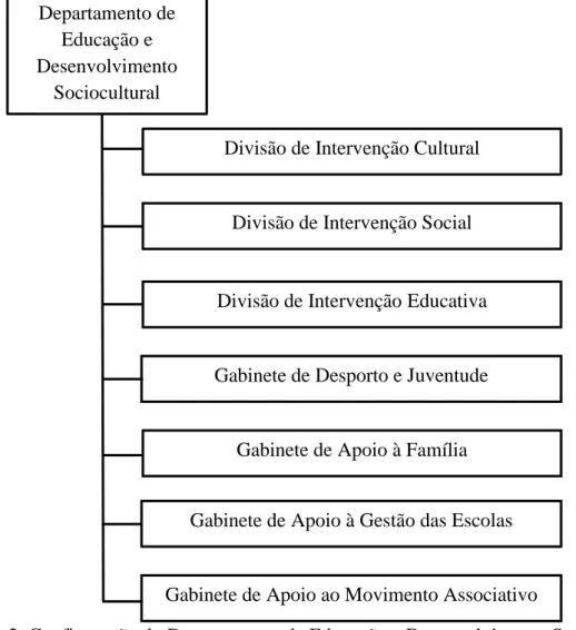 Figura 2. Configuração do Departamento de Educação e Desenvolvimento Sociocultural  (Fonte: Organograma da CMA, CMA, 2013)  