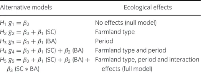 Table 1 Fixed component of the alternative GLMM candidate models used for model inference, and corresponding ecological effects