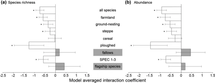 Figure 4 Estimated effects of long-term conservation investment as assessed by the interaction coefficients of models relating bird (a) species richness and (b) abundance to farmland type (SPA vs