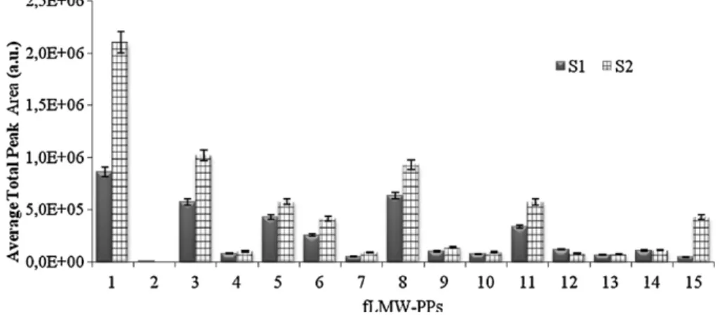 Fig. 2. Comparison of average peak area response obtained by using two different sets of buffered salts on the extraction/partitioning mechanism: S1 – CH 3 COONa (1.5 g), MgSO 4 (6 g); S2 – Na 3 C 6 H 5 O 7 (1 g), C 6 H 8 Na 2 O 8 (0.5 g), NaCl (1 g) and M