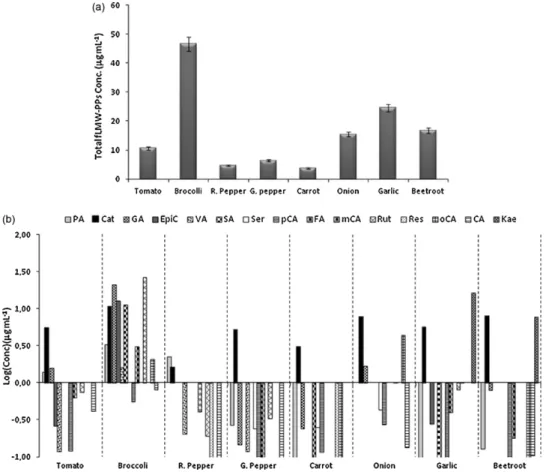 Fig. 5. (a) Total content of LMW-PPs in the investigated vegetables obtained using the optimized conditions (extraction solvent: MeCN:EtAc (50:50) in the presence of buffered salts: Na 3 C 6 H 5 O 7 , C 6 H 8 Na 2 O 8 , NaCl and MgSO 4 ; clean-up with: 150