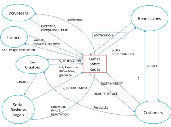 Figure I: 'Linhas sobre Rodas' value network 