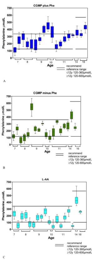 Figure 4. (A) Median Phe (μmol/L) concentrations and ranges for each subject in R1 (CGMP + Phe)  compared with recommended age target ranges (target Phe range 120 to 360 μmol/L aged < 12 years; 