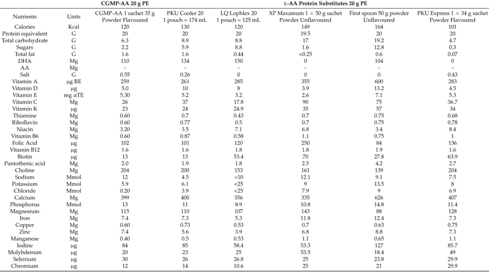 Table 1. Nutritional composition of casein glycomacropeptide supplemented with rate-limiting amino acids (CGMP-AA) compared with the conventional Phe-free