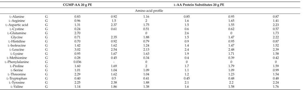 Table 1. Cont.