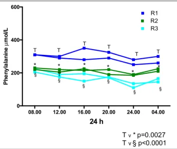 Table 4. Comparison of the variation in Phe (μmol/L) concentrations between regimens 1, 2 and 3  over 8 hourly time periods