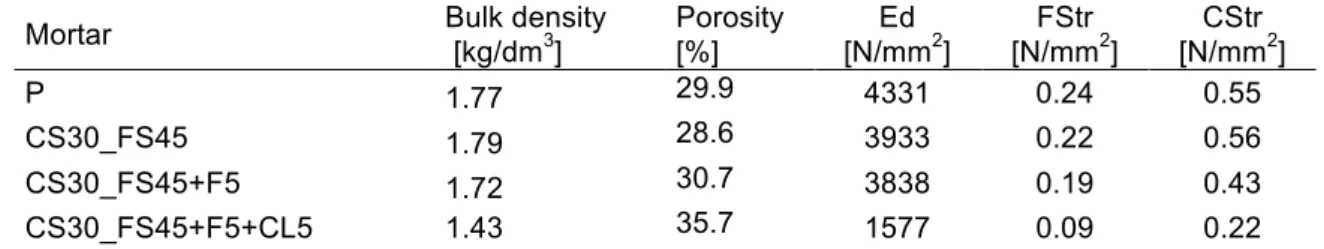 Table 2. Density, porosity, dynamic elasticity modulus, flexural and compressive strength