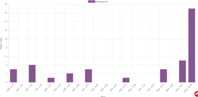 Figura 11. Gráfico com as notas dos alunos após participação na atividade. 